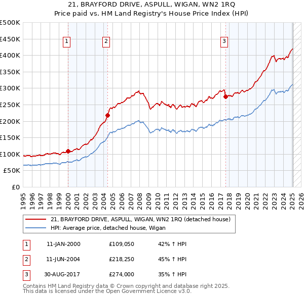 21, BRAYFORD DRIVE, ASPULL, WIGAN, WN2 1RQ: Price paid vs HM Land Registry's House Price Index