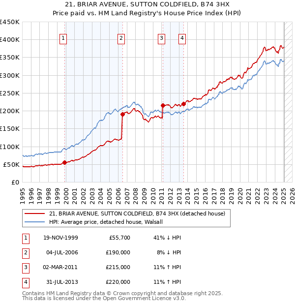 21, BRIAR AVENUE, SUTTON COLDFIELD, B74 3HX: Price paid vs HM Land Registry's House Price Index
