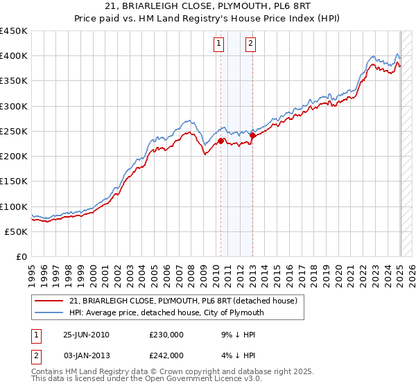 21, BRIARLEIGH CLOSE, PLYMOUTH, PL6 8RT: Price paid vs HM Land Registry's House Price Index