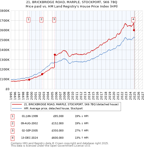 21, BRICKBRIDGE ROAD, MARPLE, STOCKPORT, SK6 7BQ: Price paid vs HM Land Registry's House Price Index