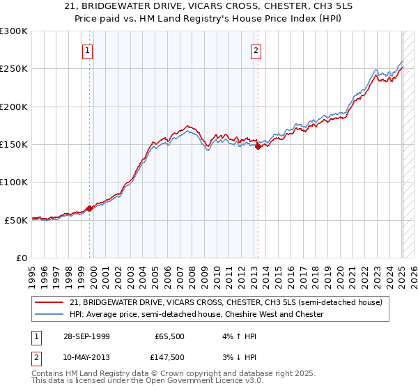 21, BRIDGEWATER DRIVE, VICARS CROSS, CHESTER, CH3 5LS: Price paid vs HM Land Registry's House Price Index