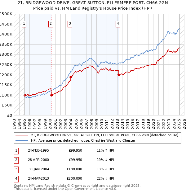 21, BRIDGEWOOD DRIVE, GREAT SUTTON, ELLESMERE PORT, CH66 2GN: Price paid vs HM Land Registry's House Price Index
