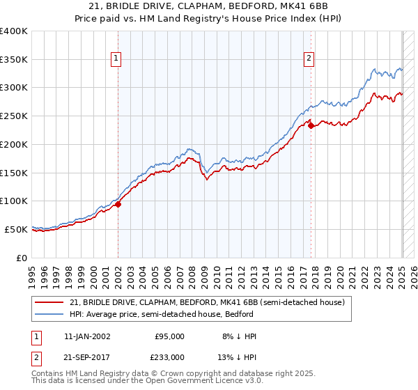 21, BRIDLE DRIVE, CLAPHAM, BEDFORD, MK41 6BB: Price paid vs HM Land Registry's House Price Index