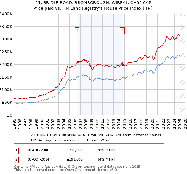 21, BRIDLE ROAD, BROMBOROUGH, WIRRAL, CH62 6AP: Price paid vs HM Land Registry's House Price Index
