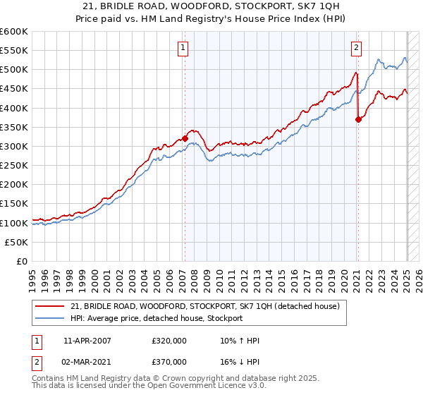 21, BRIDLE ROAD, WOODFORD, STOCKPORT, SK7 1QH: Price paid vs HM Land Registry's House Price Index