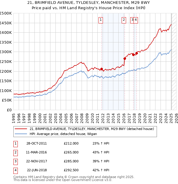 21, BRIMFIELD AVENUE, TYLDESLEY, MANCHESTER, M29 8WY: Price paid vs HM Land Registry's House Price Index