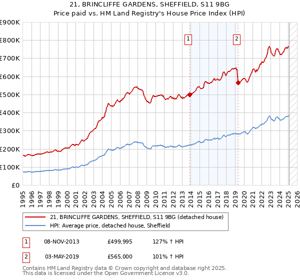 21, BRINCLIFFE GARDENS, SHEFFIELD, S11 9BG: Price paid vs HM Land Registry's House Price Index