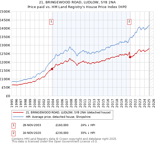 21, BRINGEWOOD ROAD, LUDLOW, SY8 2NA: Price paid vs HM Land Registry's House Price Index