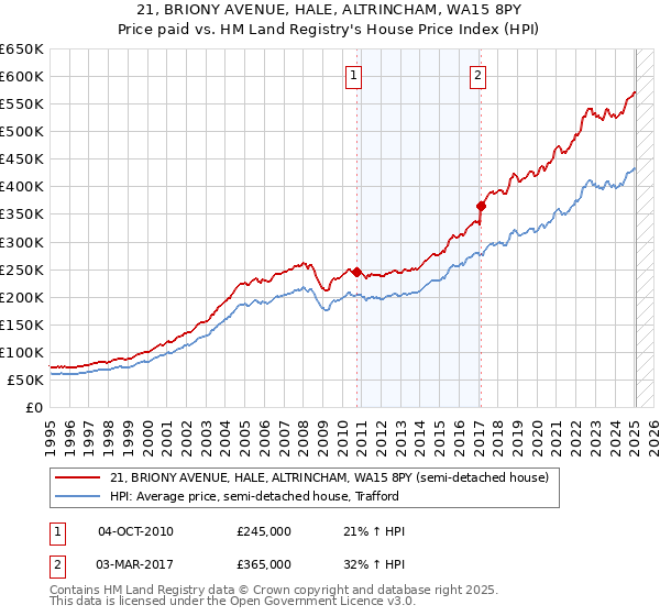 21, BRIONY AVENUE, HALE, ALTRINCHAM, WA15 8PY: Price paid vs HM Land Registry's House Price Index