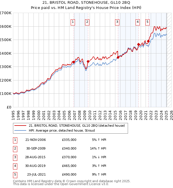 21, BRISTOL ROAD, STONEHOUSE, GL10 2BQ: Price paid vs HM Land Registry's House Price Index