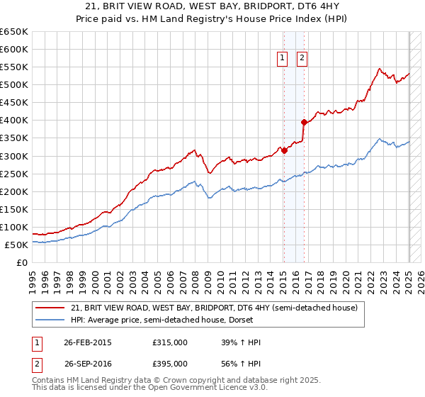 21, BRIT VIEW ROAD, WEST BAY, BRIDPORT, DT6 4HY: Price paid vs HM Land Registry's House Price Index