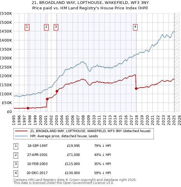 21, BROADLAND WAY, LOFTHOUSE, WAKEFIELD, WF3 3NY: Price paid vs HM Land Registry's House Price Index