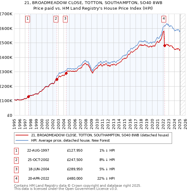 21, BROADMEADOW CLOSE, TOTTON, SOUTHAMPTON, SO40 8WB: Price paid vs HM Land Registry's House Price Index