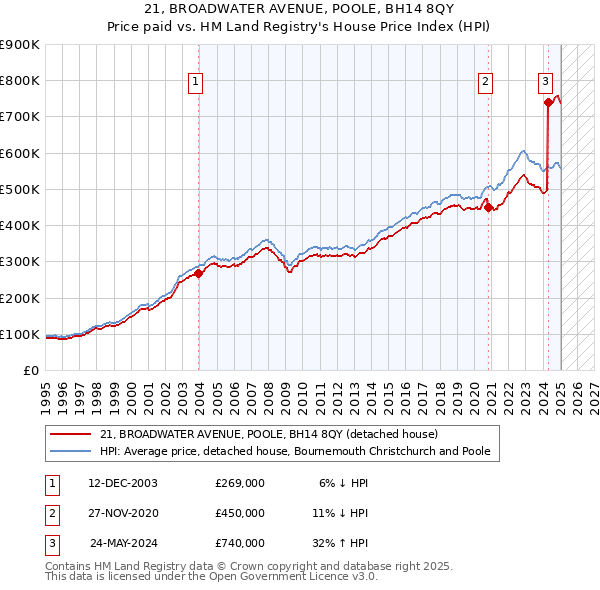 21, BROADWATER AVENUE, POOLE, BH14 8QY: Price paid vs HM Land Registry's House Price Index