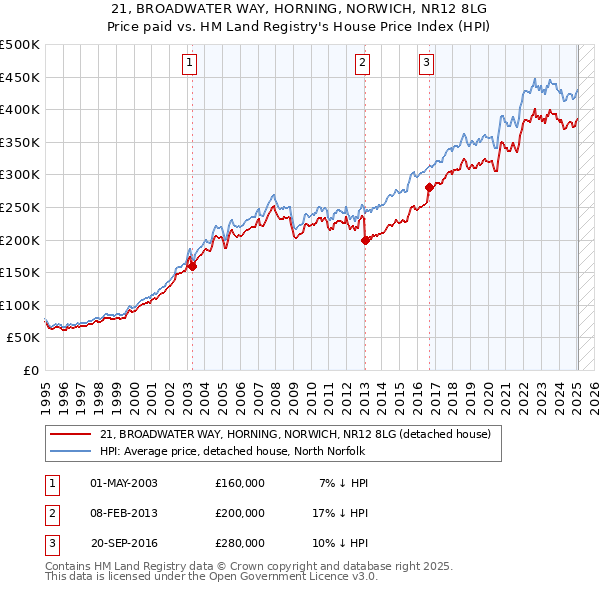 21, BROADWATER WAY, HORNING, NORWICH, NR12 8LG: Price paid vs HM Land Registry's House Price Index