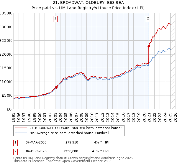 21, BROADWAY, OLDBURY, B68 9EA: Price paid vs HM Land Registry's House Price Index