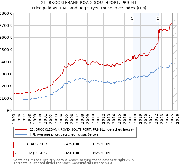 21, BROCKLEBANK ROAD, SOUTHPORT, PR9 9LL: Price paid vs HM Land Registry's House Price Index