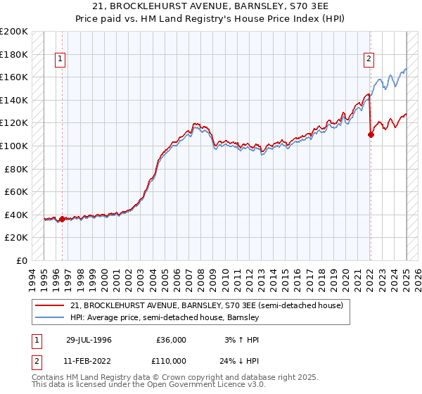 21, BROCKLEHURST AVENUE, BARNSLEY, S70 3EE: Price paid vs HM Land Registry's House Price Index