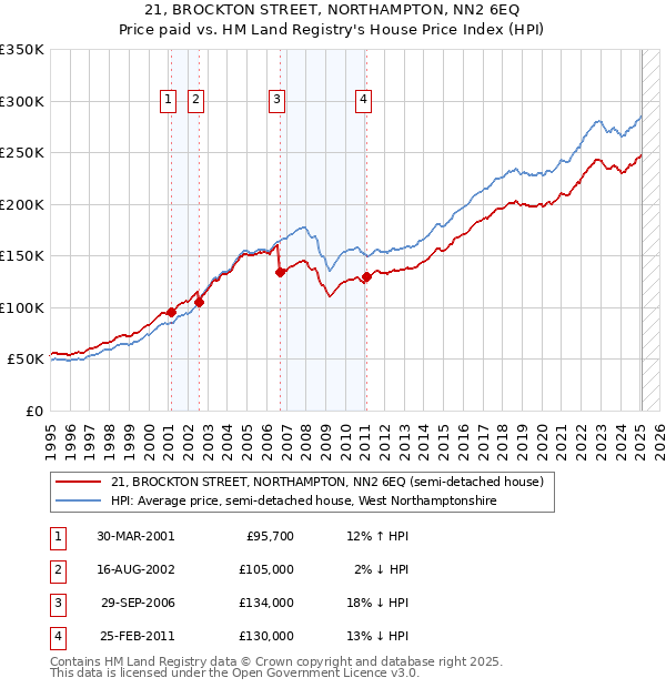 21, BROCKTON STREET, NORTHAMPTON, NN2 6EQ: Price paid vs HM Land Registry's House Price Index