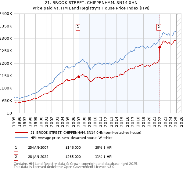 21, BROOK STREET, CHIPPENHAM, SN14 0HN: Price paid vs HM Land Registry's House Price Index