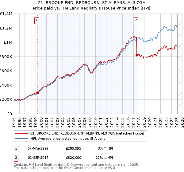 21, BROOKE END, REDBOURN, ST ALBANS, AL3 7GA: Price paid vs HM Land Registry's House Price Index