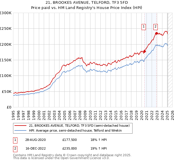 21, BROOKES AVENUE, TELFORD, TF3 5FD: Price paid vs HM Land Registry's House Price Index