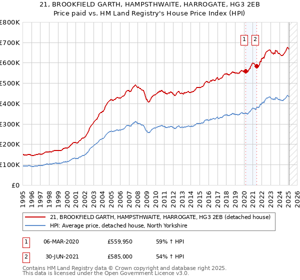 21, BROOKFIELD GARTH, HAMPSTHWAITE, HARROGATE, HG3 2EB: Price paid vs HM Land Registry's House Price Index