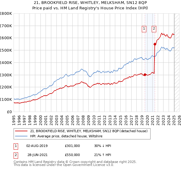 21, BROOKFIELD RISE, WHITLEY, MELKSHAM, SN12 8QP: Price paid vs HM Land Registry's House Price Index