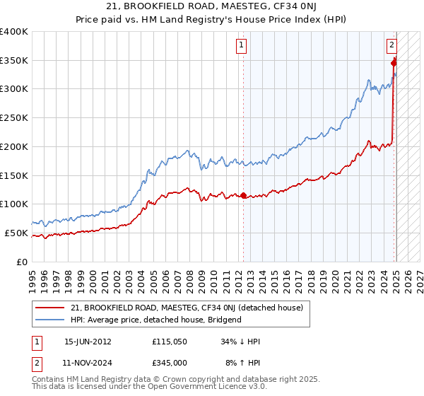 21, BROOKFIELD ROAD, MAESTEG, CF34 0NJ: Price paid vs HM Land Registry's House Price Index