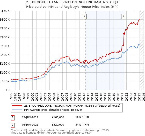 21, BROOKHILL LANE, PINXTON, NOTTINGHAM, NG16 6JX: Price paid vs HM Land Registry's House Price Index