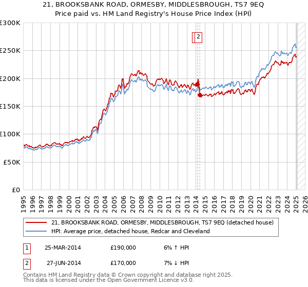 21, BROOKSBANK ROAD, ORMESBY, MIDDLESBROUGH, TS7 9EQ: Price paid vs HM Land Registry's House Price Index