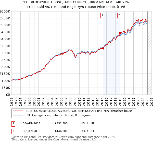 21, BROOKSIDE CLOSE, ALVECHURCH, BIRMINGHAM, B48 7LW: Price paid vs HM Land Registry's House Price Index
