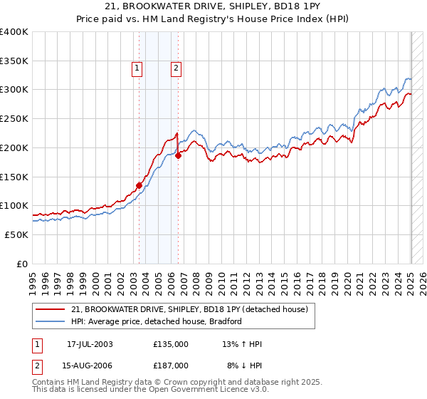 21, BROOKWATER DRIVE, SHIPLEY, BD18 1PY: Price paid vs HM Land Registry's House Price Index