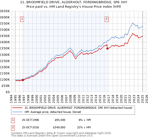 21, BROOMFIELD DRIVE, ALDERHOLT, FORDINGBRIDGE, SP6 3HY: Price paid vs HM Land Registry's House Price Index