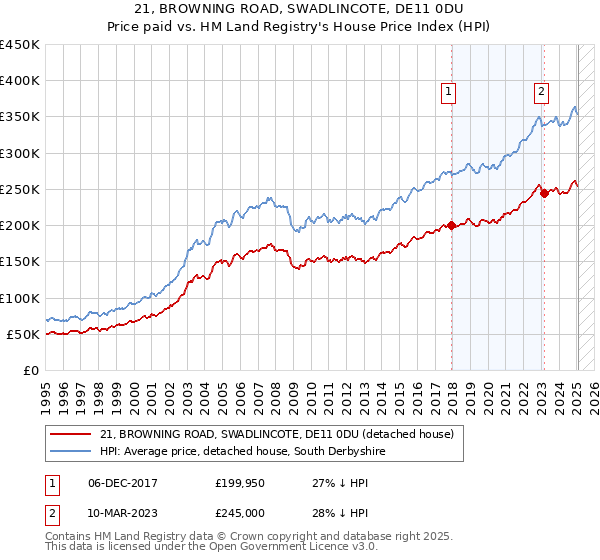 21, BROWNING ROAD, SWADLINCOTE, DE11 0DU: Price paid vs HM Land Registry's House Price Index