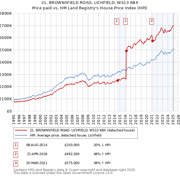 21, BROWNSFIELD ROAD, LICHFIELD, WS13 6BX: Price paid vs HM Land Registry's House Price Index