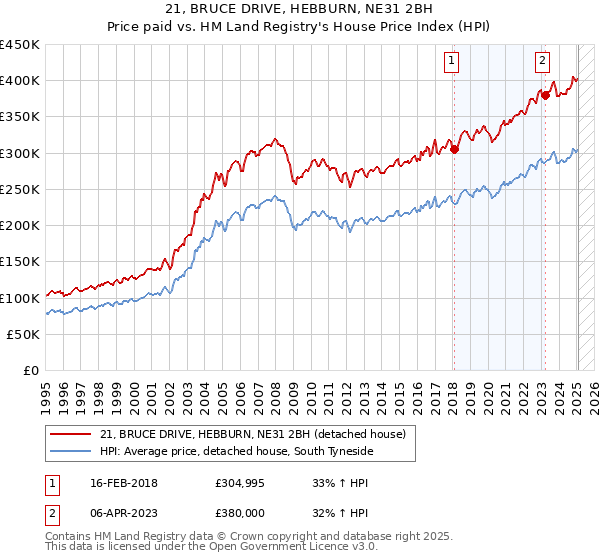 21, BRUCE DRIVE, HEBBURN, NE31 2BH: Price paid vs HM Land Registry's House Price Index