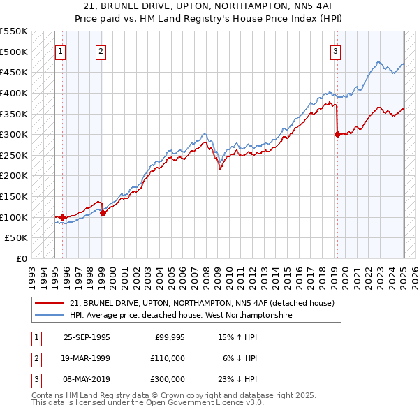 21, BRUNEL DRIVE, UPTON, NORTHAMPTON, NN5 4AF: Price paid vs HM Land Registry's House Price Index