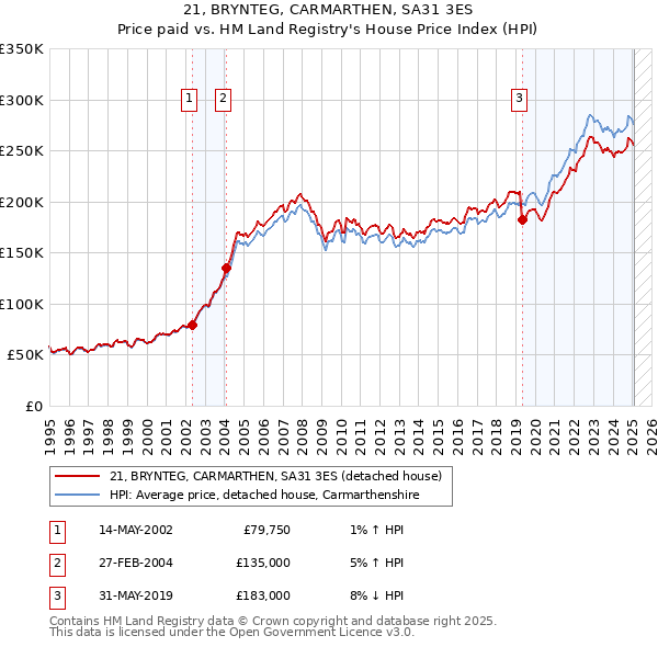 21, BRYNTEG, CARMARTHEN, SA31 3ES: Price paid vs HM Land Registry's House Price Index