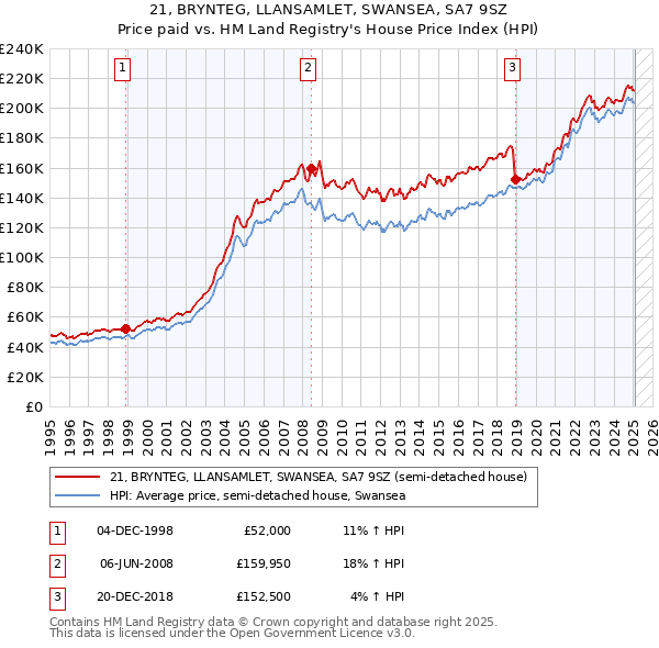 21, BRYNTEG, LLANSAMLET, SWANSEA, SA7 9SZ: Price paid vs HM Land Registry's House Price Index