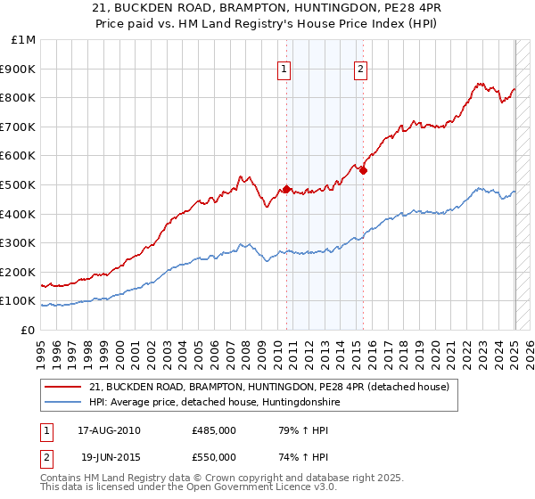 21, BUCKDEN ROAD, BRAMPTON, HUNTINGDON, PE28 4PR: Price paid vs HM Land Registry's House Price Index