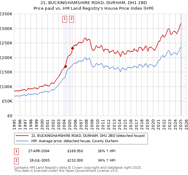 21, BUCKINGHAMSHIRE ROAD, DURHAM, DH1 2BD: Price paid vs HM Land Registry's House Price Index
