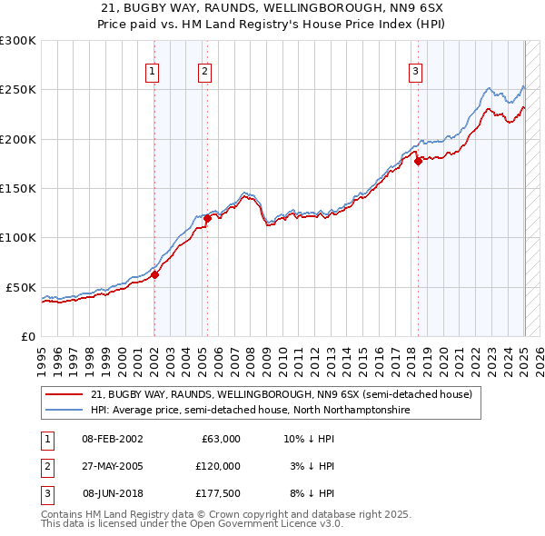 21, BUGBY WAY, RAUNDS, WELLINGBOROUGH, NN9 6SX: Price paid vs HM Land Registry's House Price Index