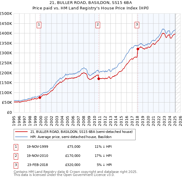 21, BULLER ROAD, BASILDON, SS15 6BA: Price paid vs HM Land Registry's House Price Index
