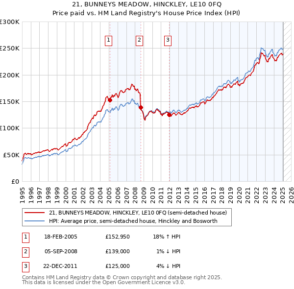 21, BUNNEYS MEADOW, HINCKLEY, LE10 0FQ: Price paid vs HM Land Registry's House Price Index