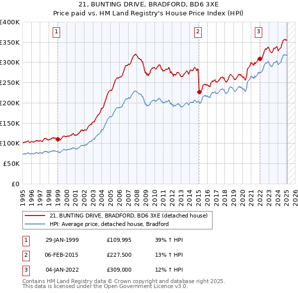 21, BUNTING DRIVE, BRADFORD, BD6 3XE: Price paid vs HM Land Registry's House Price Index