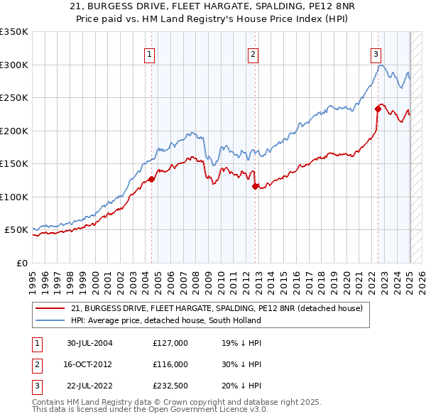 21, BURGESS DRIVE, FLEET HARGATE, SPALDING, PE12 8NR: Price paid vs HM Land Registry's House Price Index