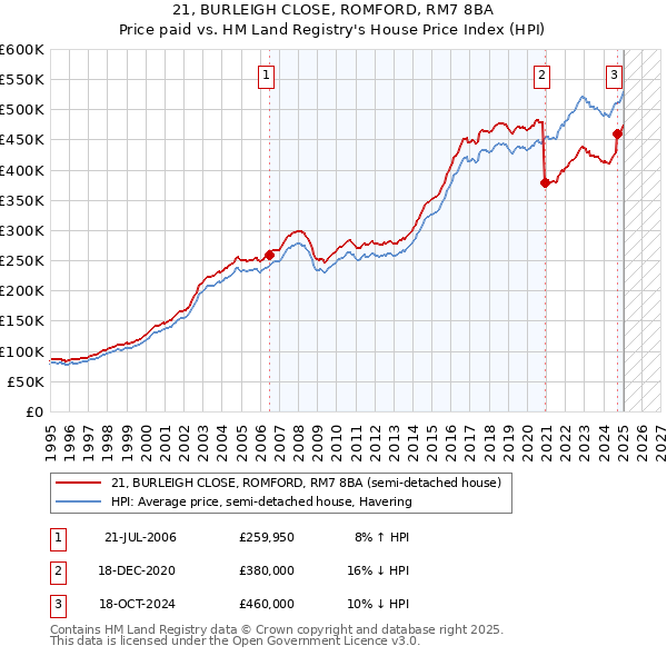 21, BURLEIGH CLOSE, ROMFORD, RM7 8BA: Price paid vs HM Land Registry's House Price Index