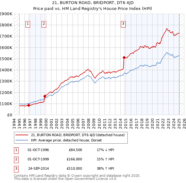 21, BURTON ROAD, BRIDPORT, DT6 4JD: Price paid vs HM Land Registry's House Price Index