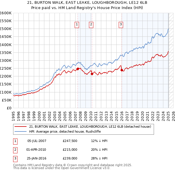 21, BURTON WALK, EAST LEAKE, LOUGHBOROUGH, LE12 6LB: Price paid vs HM Land Registry's House Price Index